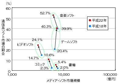 図表4-8-1-8 ソフト別通信系コンテンツ市場の動向