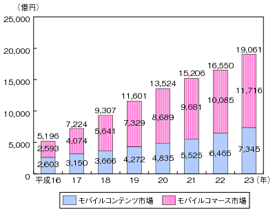 図表4-8-1-9 モバイルコンテンツ産業の市場規模