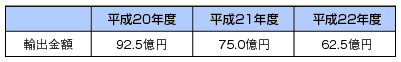 図表4-8-1-11 我が国の地上テレビ番組の輸出金額（推計値）