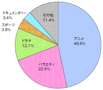 図表4-8-1-12 輸出番組のジャンル（輸出金額ベース、平成22年度）