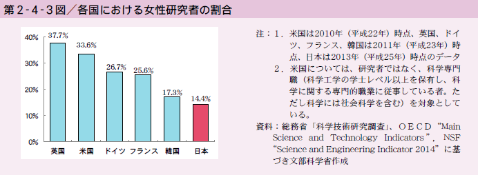 第2-4-3図 各国における女性研究者の割合