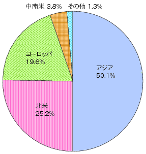 図表4-8-1-13 番組の輸出先（輸出金額ベース、平成22年度）