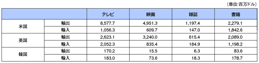 図表4-8-1-14 海外（米・英・韓）のコンテンツ市場の輸出入金額（単位：百万ドル）