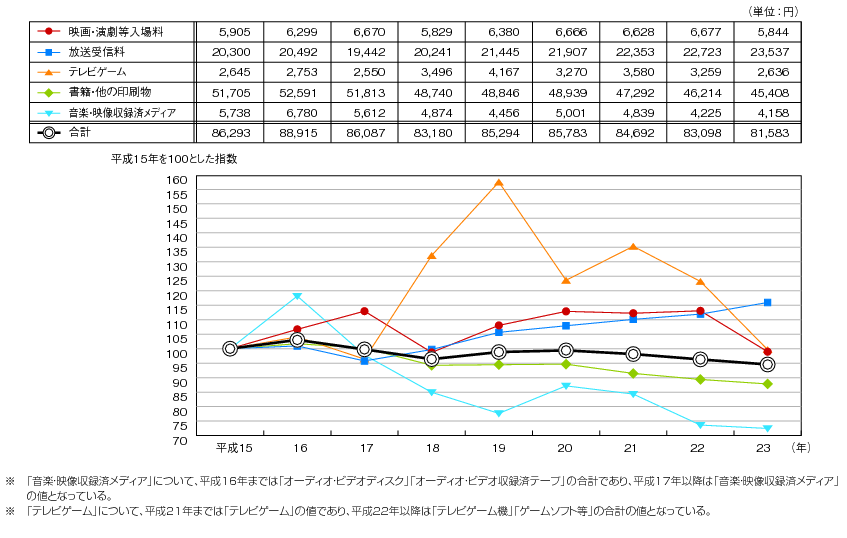 図表4-8-2-1 コンテンツ関連の年間消費支出額