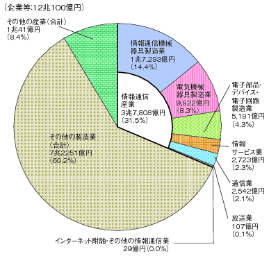 図表4-9-1-1 企業等の研究費の割合（平成22年度）