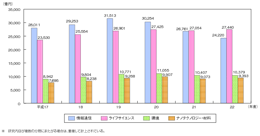 図表4-9-1-2 重点推進4分野別の研究費の推移