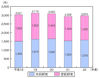 図表4-9-1-3 情報通信分野の共同研究及び受託研究数の推移