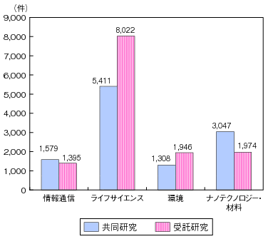 図表4-9-1-4 重点推進4分野の共同研究及び受託研究の状況（平成22年度）