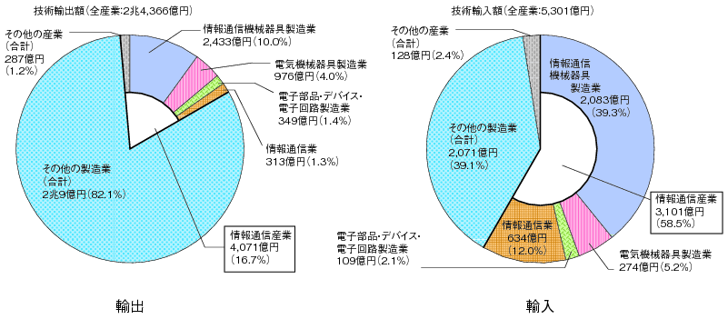 図表4-9-2-1 技術貿易額の産業別割合（平成22年度）