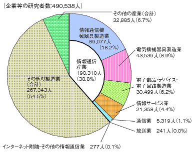 図表4-9-3-1 企業等の研究者数の産業別割合（平成23年3月31日現在）