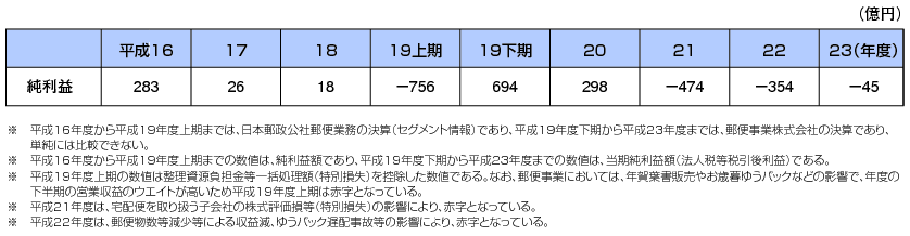 図表4-10-1-1 郵便事業損益（決算）