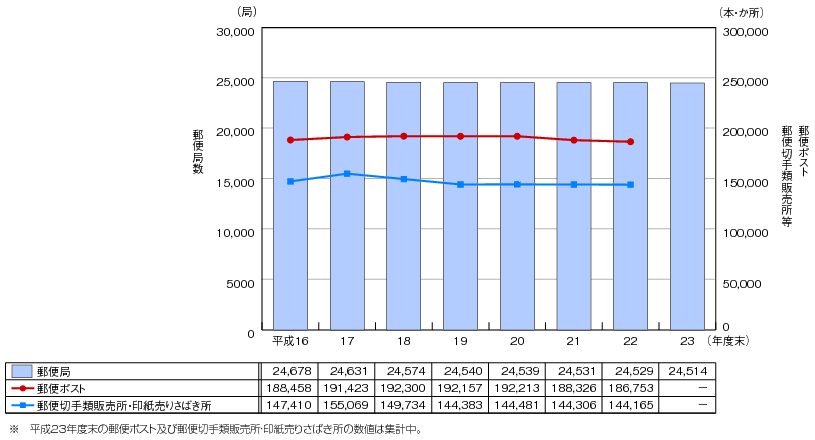 図表4-10-1-2 郵便事業の関連施設数の推移