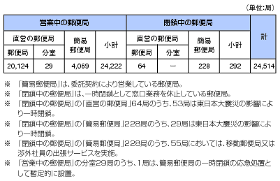 図表4-10-1-3 郵便局数の内訳（平成23年度末）