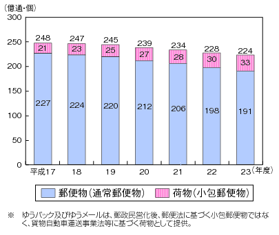 図表4-10-1-4 総引受郵便等物数の推移