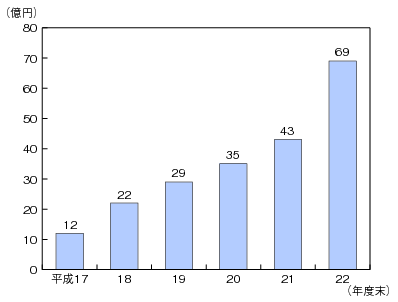 図表4-10-2-1 信書便事業者の売上高の推移