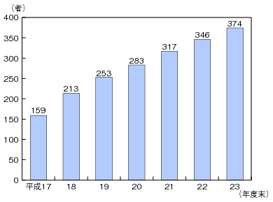 図表4-10-2-2 特定信書便事業者数の推移