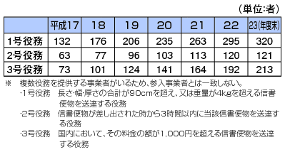 図表4-10-2-3 提供役務種類別・事業者数の推移（特定信書便事業）