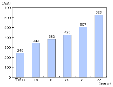 図表4-10-2-4 引受信書便物数の推移