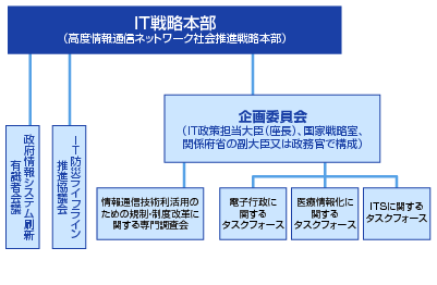 図表5-1-1-1 IT戦略本部の組織図