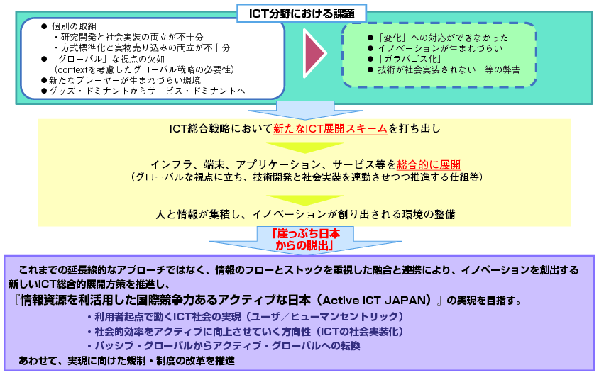 図表5-1-2-2 ICT分野における課題と今後の展開の基本的考え方