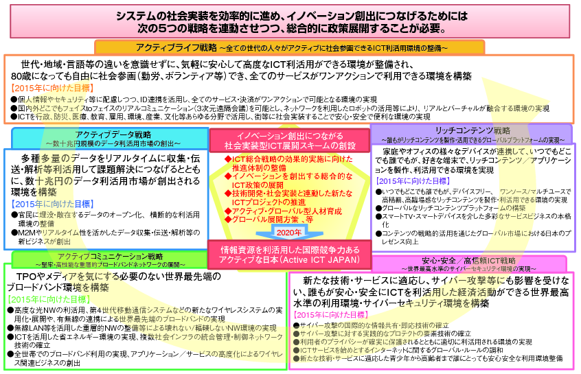 図表5-1-2-3 「Active ICT JAPAN」実現に向けた5つの戦略