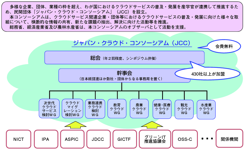 図表5-1-3-1 ジャパン・クラウド・コンソーシアム