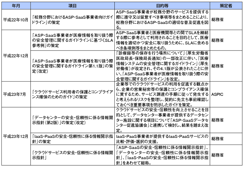 図表5-1-3-2 ASP・SaaS・クラウド普及促進協議会関連の最近の取組