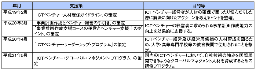 図表5-1-4-1 ICTベンチャーの育成支援