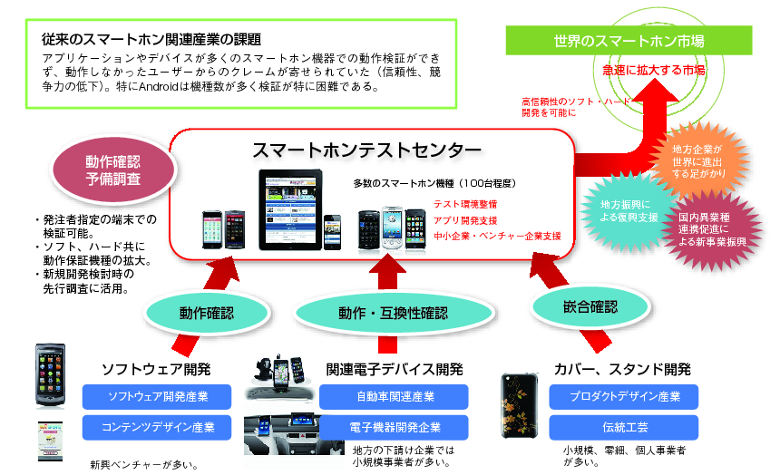 図表5-1-4-2 スマートホンテストセンターによるコンテンツデザイン産業支援事業