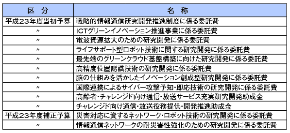 図表5-1-4-3 SBIR特定補助金等事業（総務省関係）