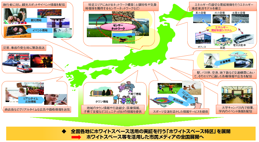 図表5-2-3-1 ホワイトスペースの活用