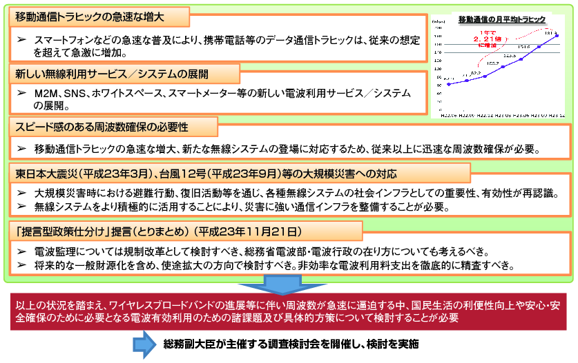 図表5-2-3-2 電波有効利用の促進に関する検討会の開催の背景