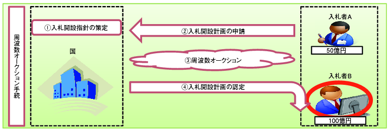 図表5-2-3-3 電波法の一部を改正する法律案の概要