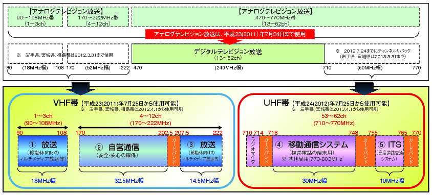 図表5-2-3-4 地上デジタル放送移行後の空き周波数の有効利用