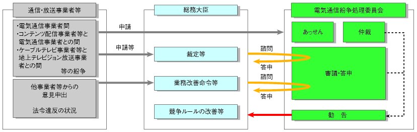 図表5-2-4-1 電気通信紛争処理委員会の機能の概要