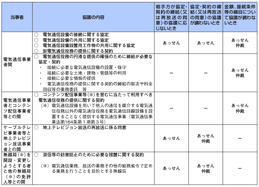 図表5-2-4-2 あっせん・仲裁の対象となる紛争内容