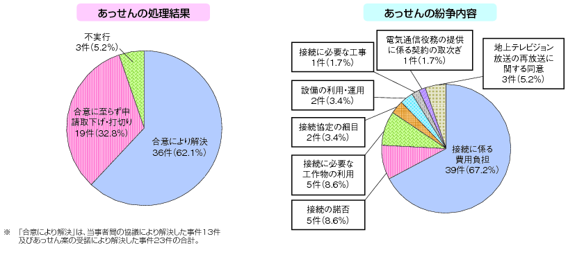 図表5-2-4-3 あっせんの処理状況