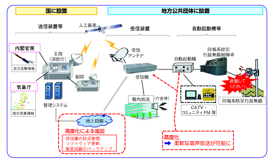 図表5-3-3-1 J-ALERT概要