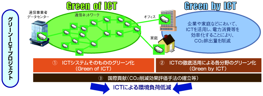 図表5-4-5-1 グリーンICTプロジェクト