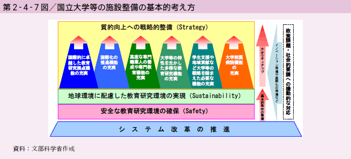 第2-4-7図 国立大学等の施設整備の基本的考え方