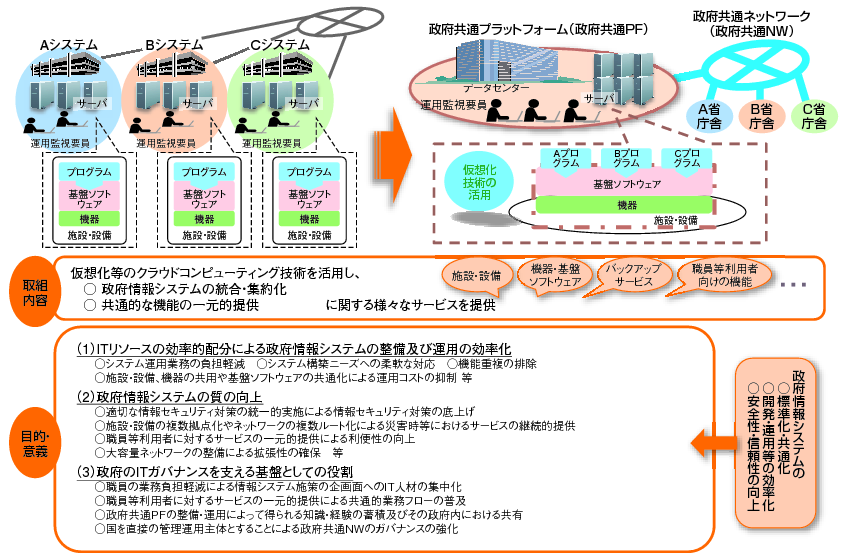 図表5-5-1-1 政府共通プラットフォームの概要