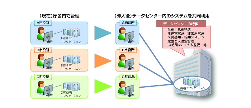 図表5-5-2-1 自治体クラウドの導入イメージ