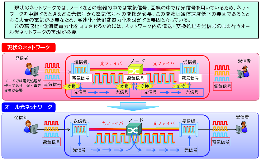 図表5-6-2-1 オール光ネットワーク技術の必要性