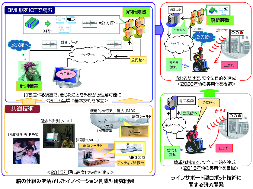 図表5-6-2-2 脳の仕組みを生かしたイノベーション創成型研究開発の実現イメージ（ライフサポート型ロボット技術に関する研究開発との連携）