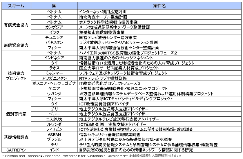 図表5-7-1-2 ICT分野のODA案件リスト（2011年度（平成23年度）実施案件）