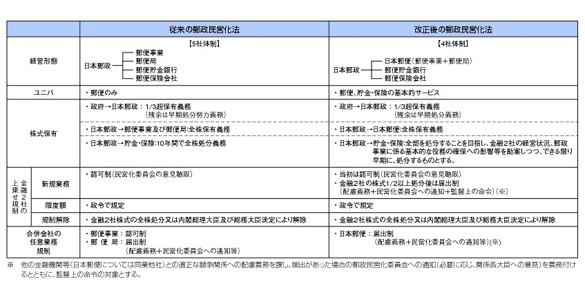 図表5-8-1-1 「郵政民営化法等の一部を改正する等の法律」による改正前後の郵政民営化法の概要