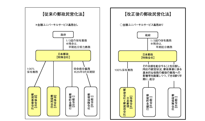 図表5-8-1-2 日本郵政の再編成