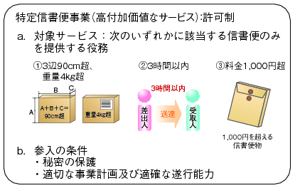 図表5-8-2-1 特定信書便事業