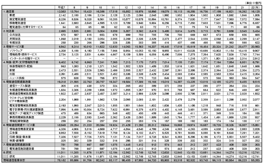 データ6 日本の情報通信産業の部門別名目市場規模（国内生産額）の推移