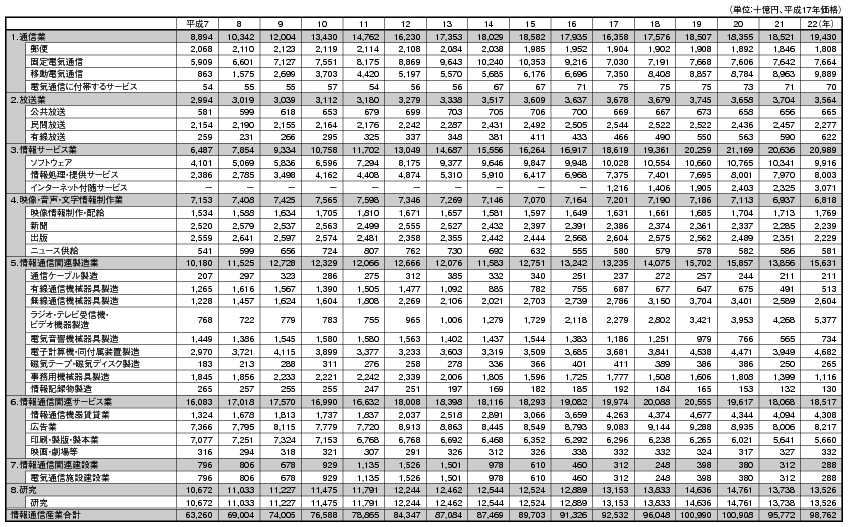 データ7 日本の情報通信産業の部門別実質市場規模（国内生産額）の推移